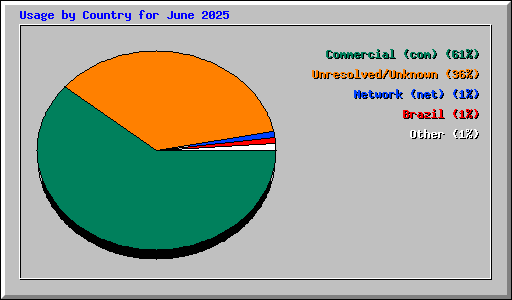 Usage by Country for June 2025