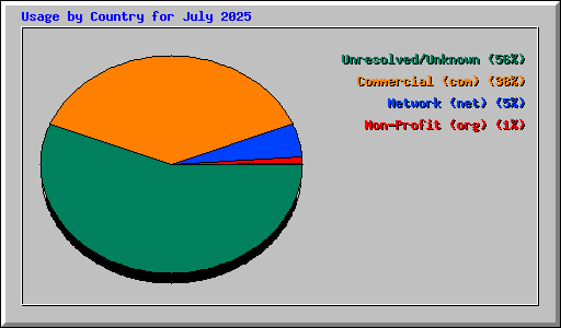 Usage by Country for July 2025