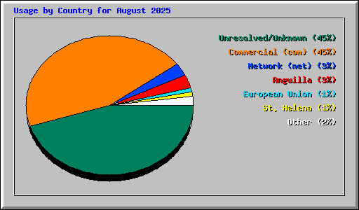 Usage by Country for August 2025