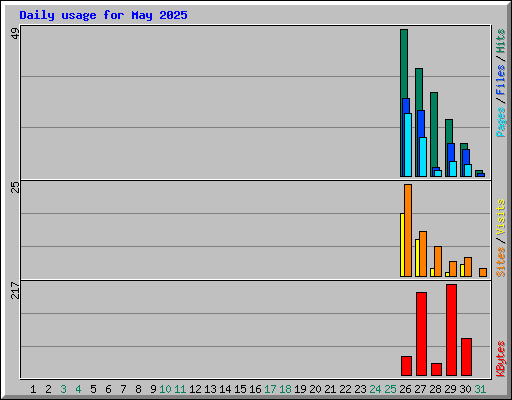 Daily usage for May 2025