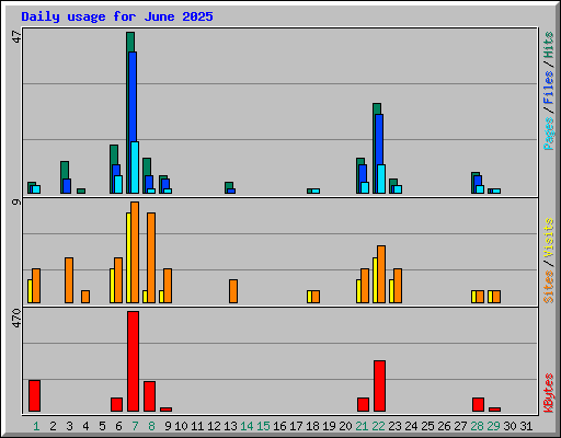 Daily usage for June 2025