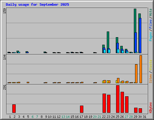 Daily usage for September 2025