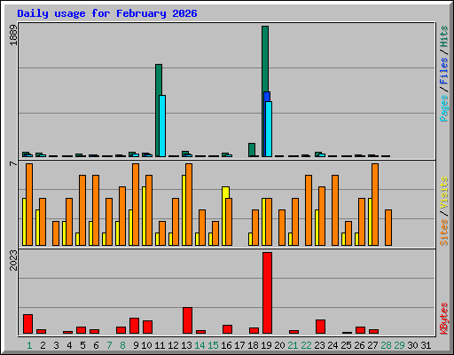Daily usage for February 2026