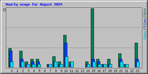 Hourly usage for August 2025