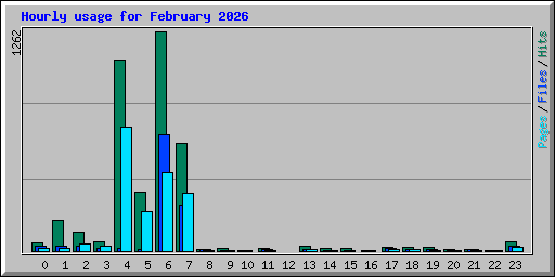Hourly usage for February 2026