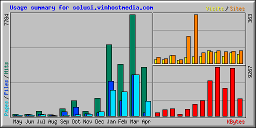 Usage summary for solusi.vinhostmedia.com