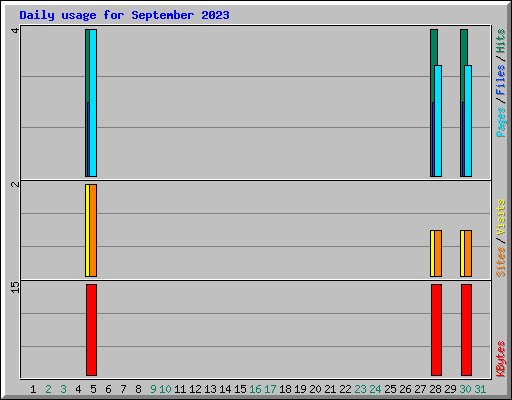 Daily usage for September 2023
