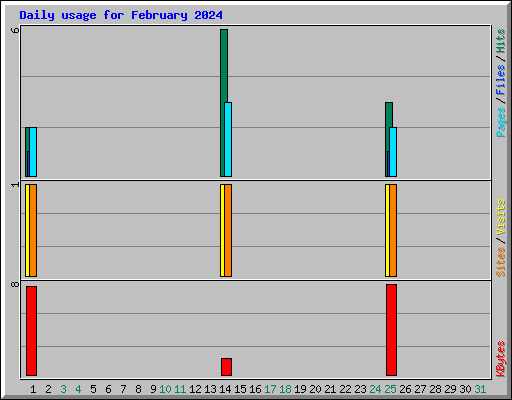 Daily usage for February 2024