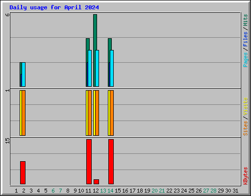 Daily usage for April 2024