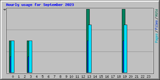 Hourly usage for September 2023