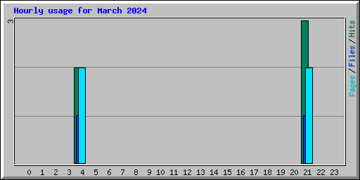 Hourly usage for March 2024
