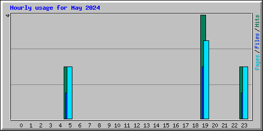 Hourly usage for May 2024