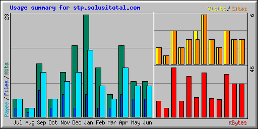 Usage summary for stp.solusitotal.com