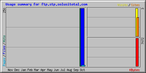 Usage summary for ftp.stp.solusitotal.com