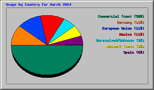 Usage by Country for March 2024