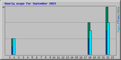Hourly usage for September 2023