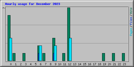 Hourly usage for December 2023