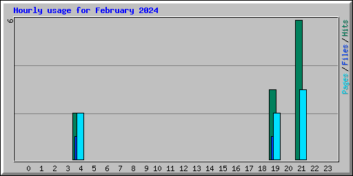 Hourly usage for February 2024