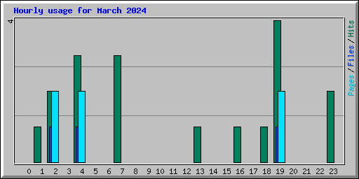 Hourly usage for March 2024