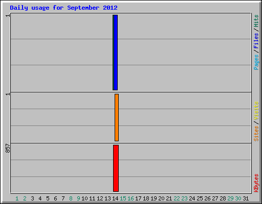 Daily usage for September 2012