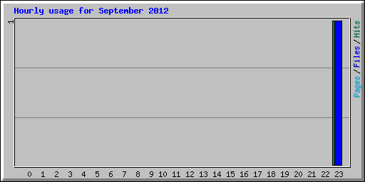 Hourly usage for September 2012
