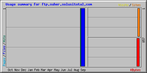 Usage summary for ftp.suher.solusitotal.com