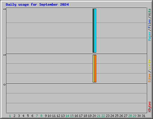 Daily usage for September 2024