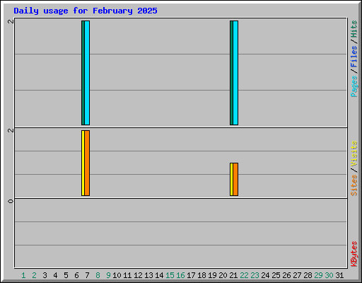 Daily usage for February 2025