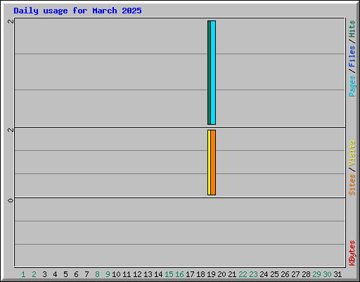 Daily usage for March 2025