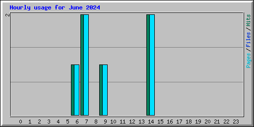 Hourly usage for June 2024