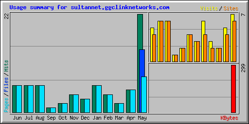 Usage summary for sultannet.ggclinknetworks.com