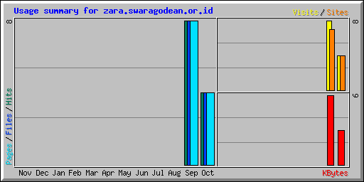 Usage summary for zara.swaragodean.or.id