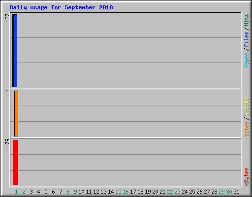 Daily usage for September 2018
