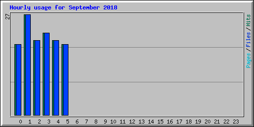 Hourly usage for September 2018