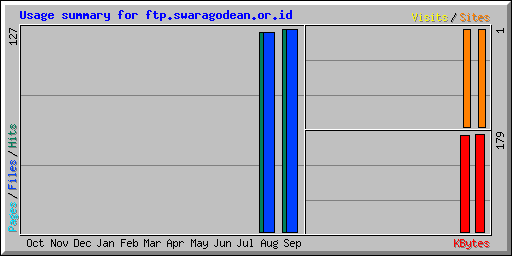 Usage summary for ftp.swaragodean.or.id
