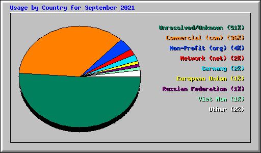 Usage by Country for September 2021