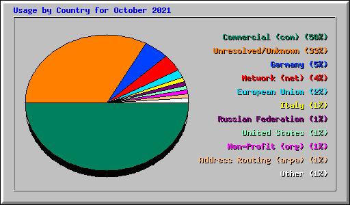 Usage by Country for October 2021