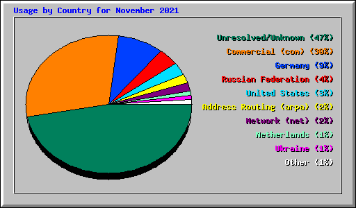Usage by Country for November 2021