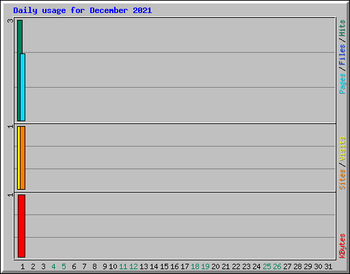 Daily usage for December 2021