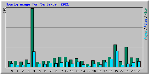 Hourly usage for September 2021