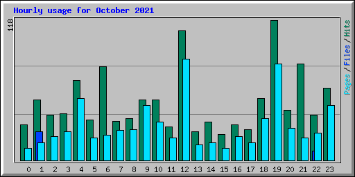 Hourly usage for October 2021