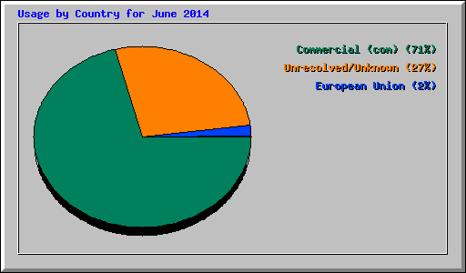 Usage by Country for June 2014