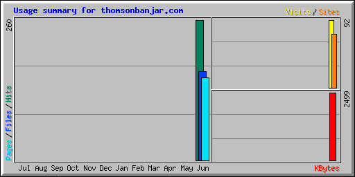Usage summary for thomsonbanjar.com
