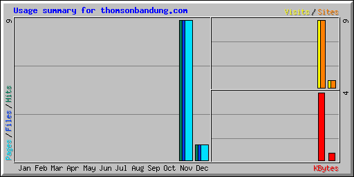 Usage summary for thomsonbandung.com