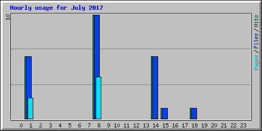Hourly usage for July 2017