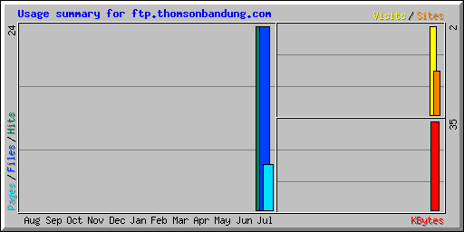 Usage summary for ftp.thomsonbandung.com