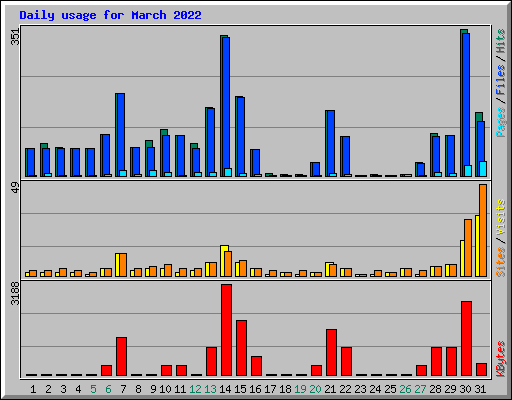 Daily usage for March 2022