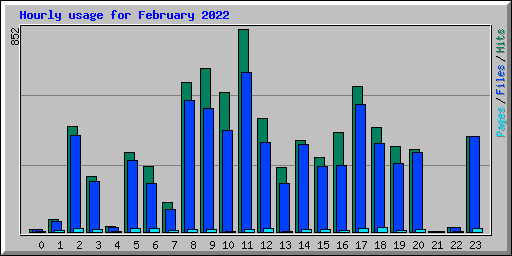 Hourly usage for February 2022