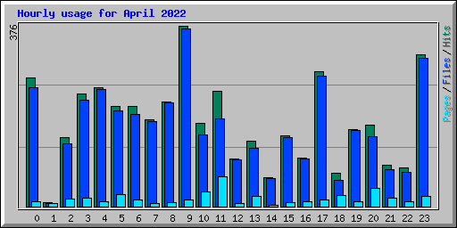 Hourly usage for April 2022