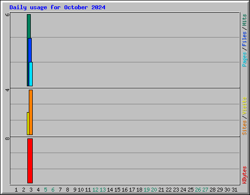 Daily usage for October 2024